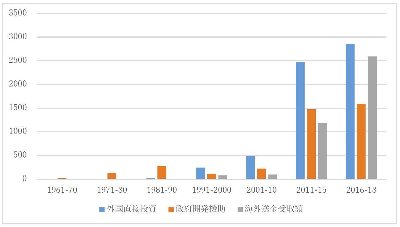 図3 外国直接投資、政府開発援助、海外送金受取額（年平均、100万ドル）