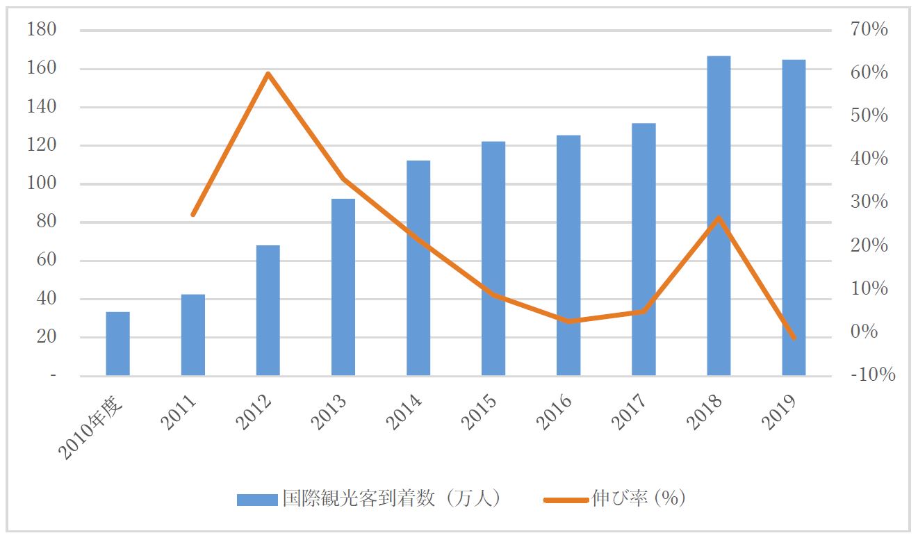図4 国際観光客到着数（空路のみ）