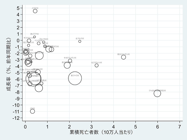 図4　6月末時点の累積死亡者数と2020年第2四半期の州別経済成長率