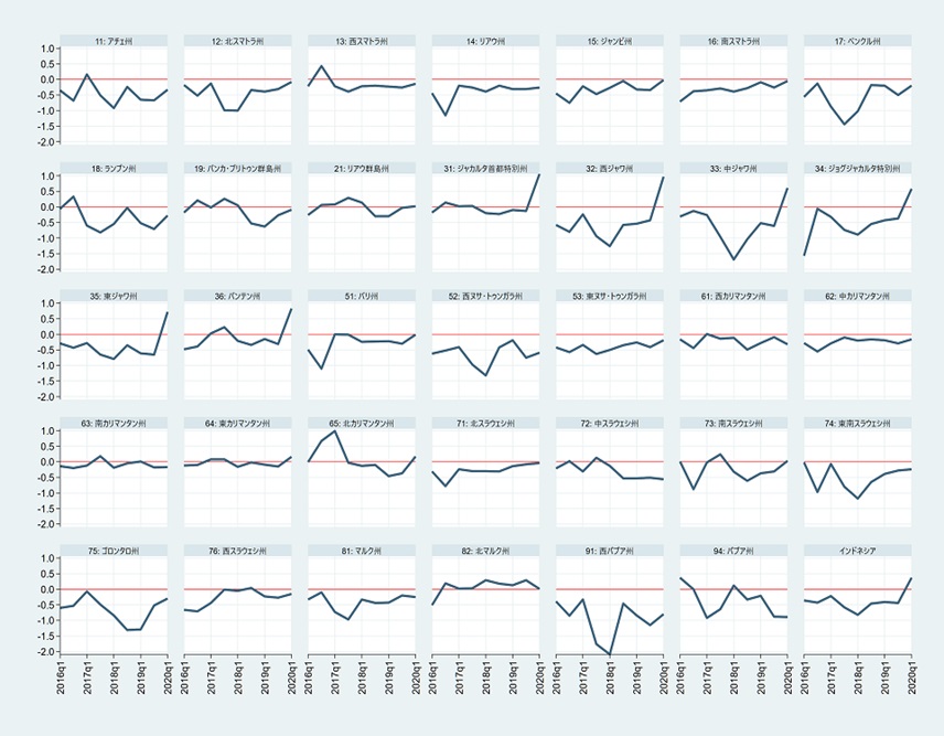図5　貧困人口比率の変化分の推移 （2016年3月～2020年3月、前年同月比、％ポイント）