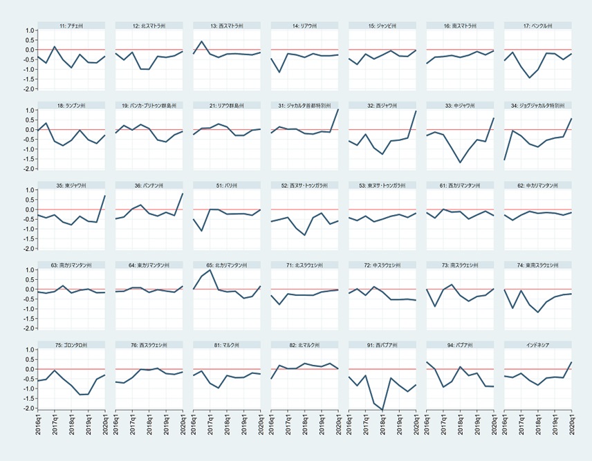 図5　貧困人口比率の変化分の推移 （2016年3月～2020年3月、前年同月比、％ポイント）