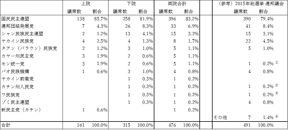 表1　連邦議会選挙の政党別獲得議席数