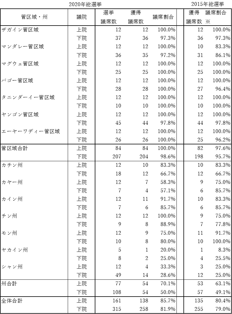 表2　連邦議会選挙のNLDの地方別議席獲得状況