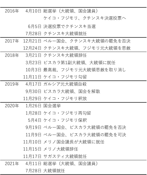 表1　ペルー政治の主要なできごと（2016年4月以降）