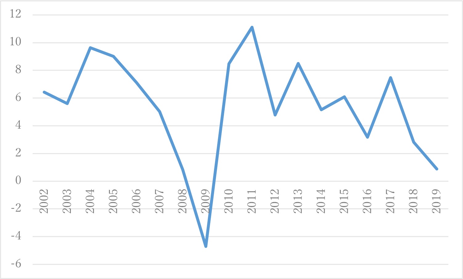 図1　GDP実質成長率（％）