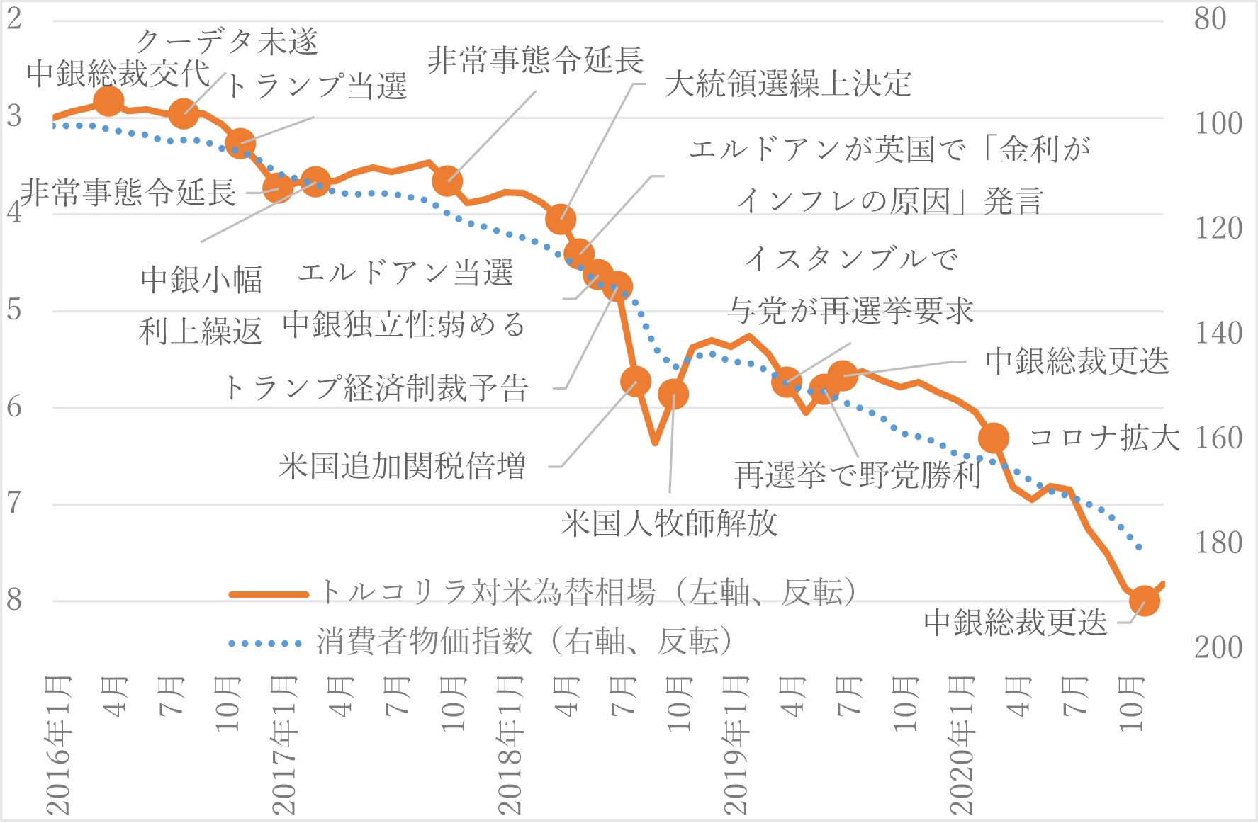 図2　政治圧力とトルコリラ対米為替相場