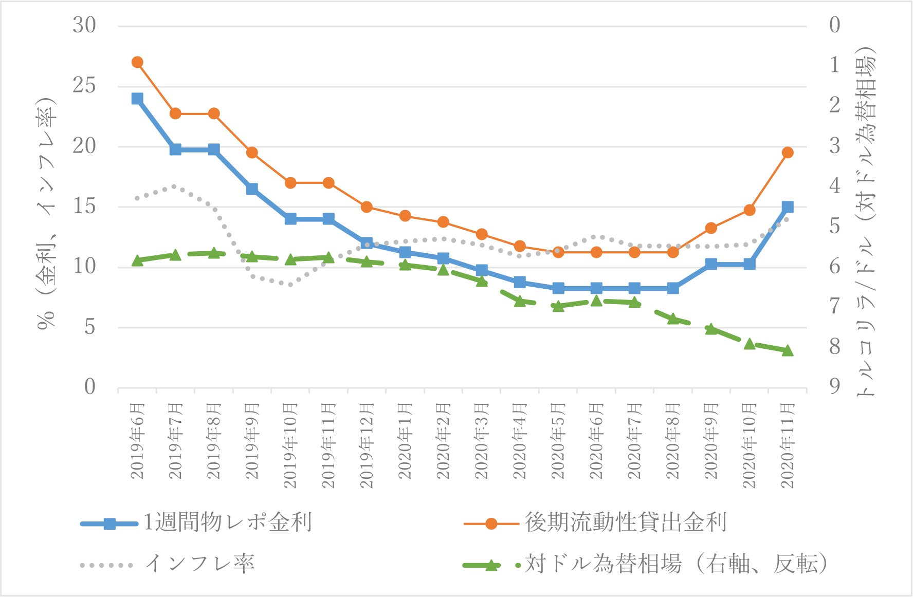 為替 トルコリラ