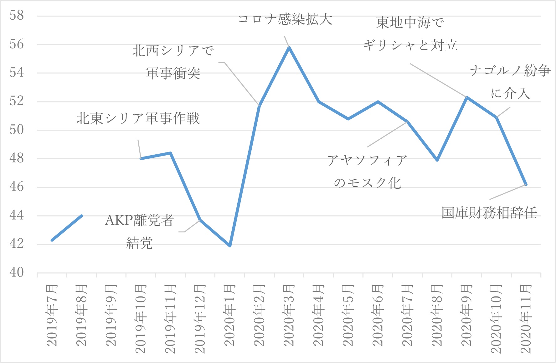 図4　エルドアン大統領信任度（Metropoll世論調査）（％）