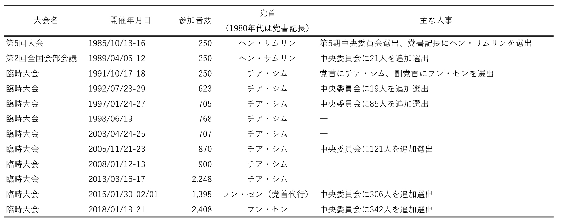 表1　党大会開催暦