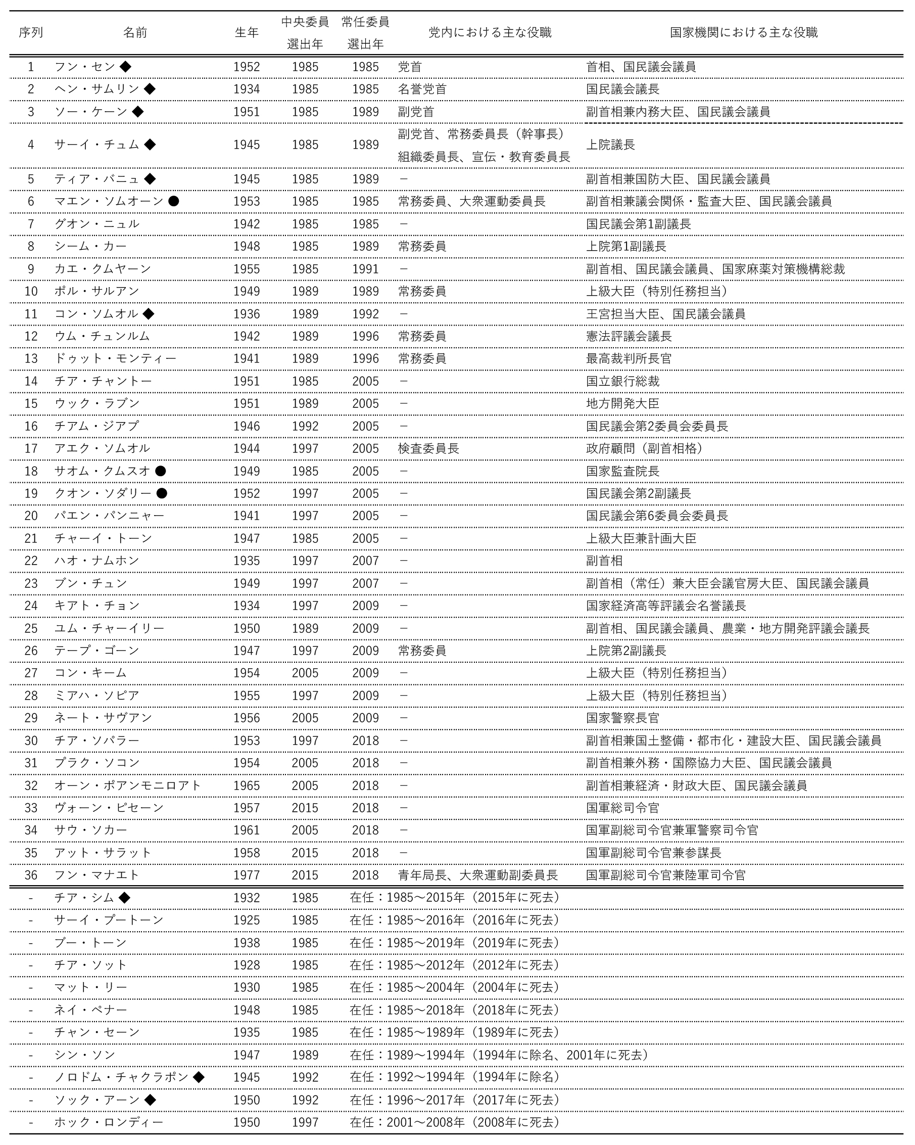 表2　カンボジア人民党第5期中央委員会常任委員会の構成（2020年12月時点）