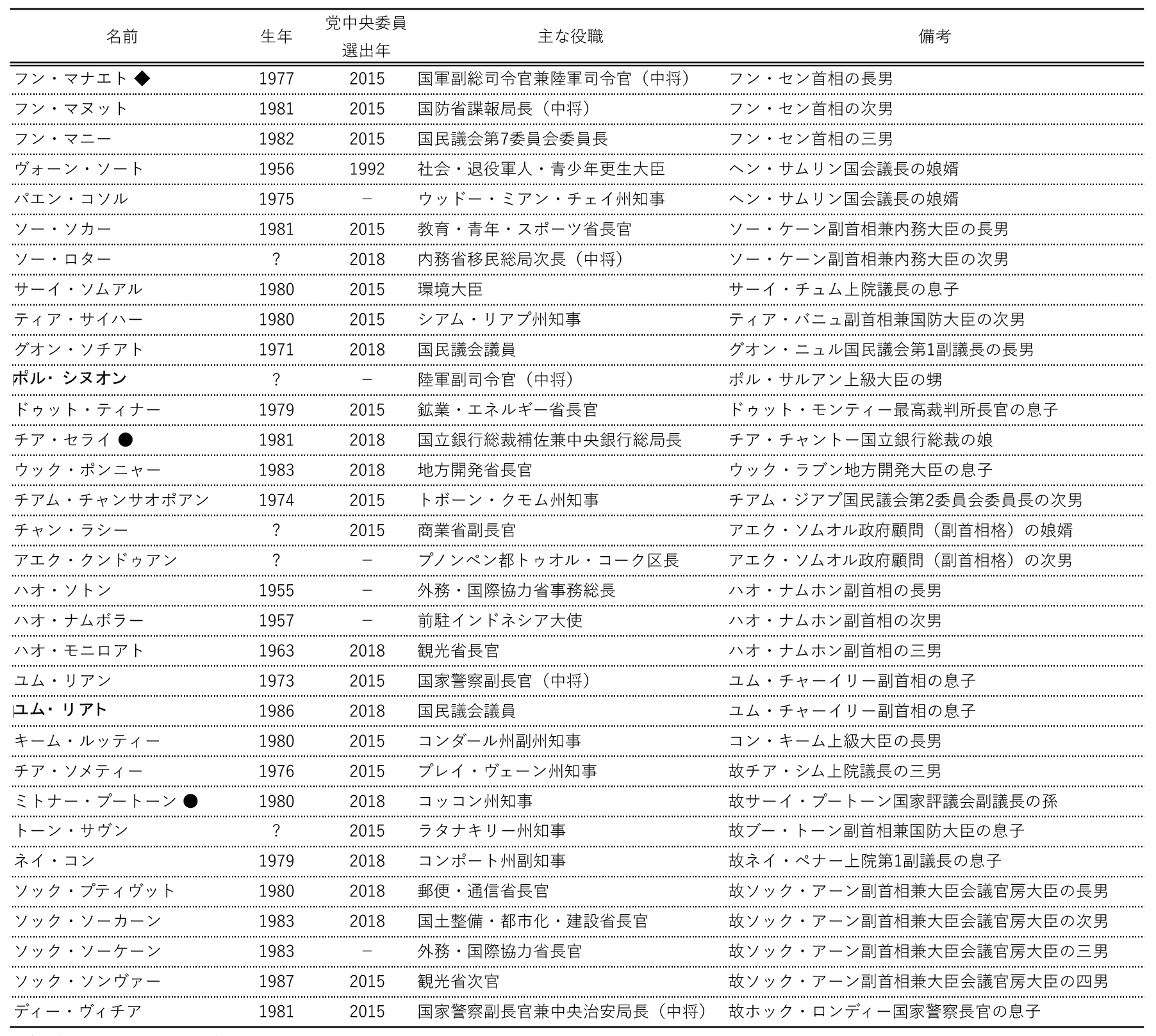 表3　人民党中央委員会常任委員の主な子弟（2020年12月時点）