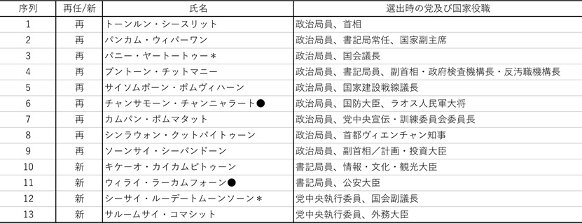 表1　政治局リスト