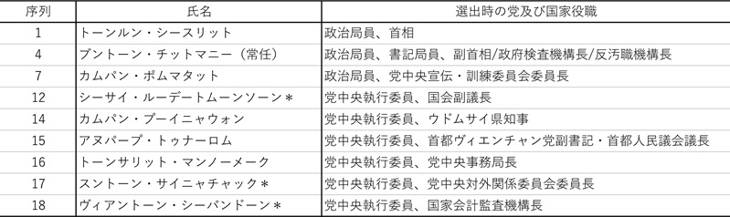 表2　書記局リスト