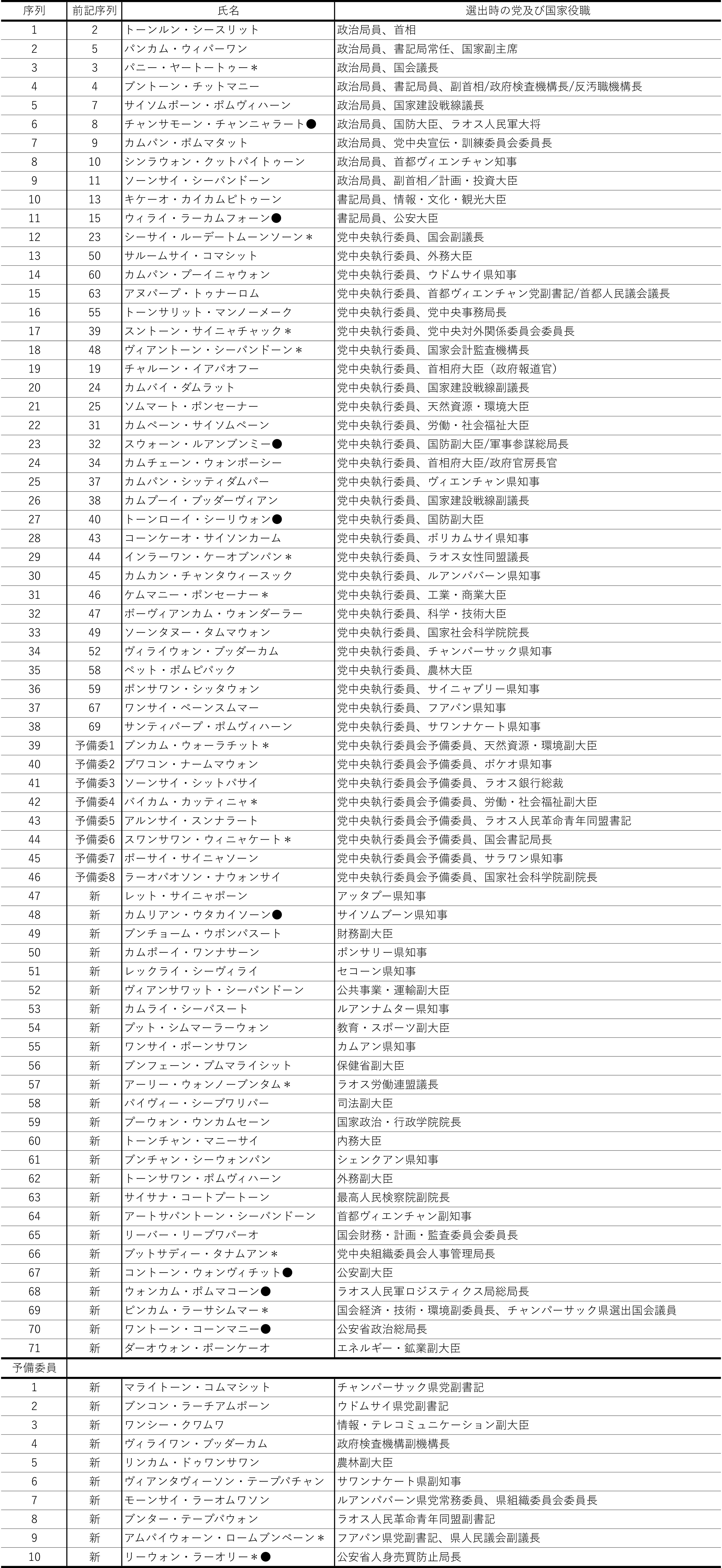 表3　ラオス人民革命党第11期党中央執行委員会リスト