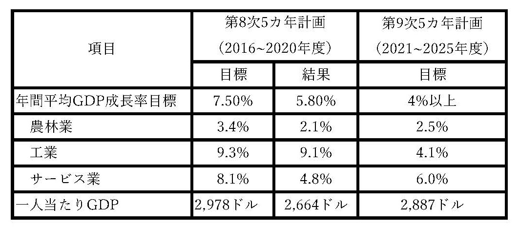 表1 第8次5カ年計画の目標・結果と第9次5カ年計画案の目標