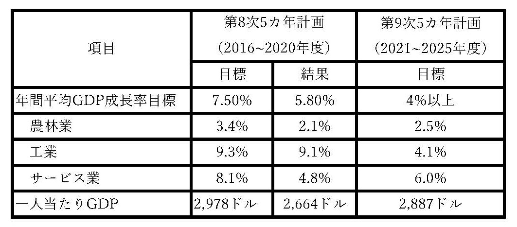 表1 第8次5カ年計画の目標・結果と第9次5カ年計画案の目標