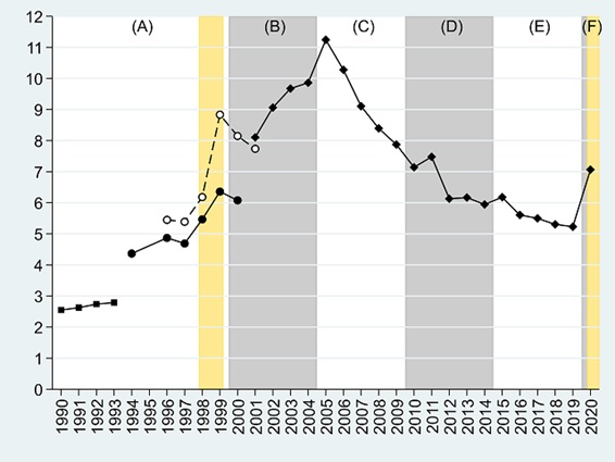 図1　失業率の変化（1990年から2020年、％）