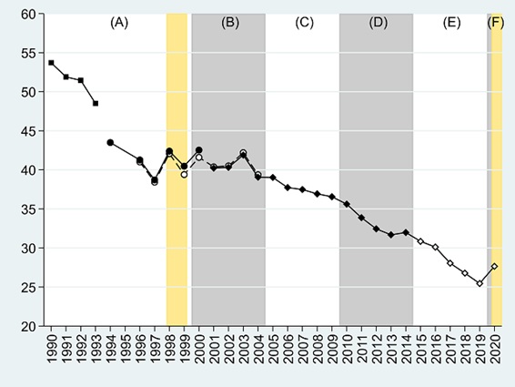 図3　労働力に占める農業従事者割合の変化（1990年から2020年、％）