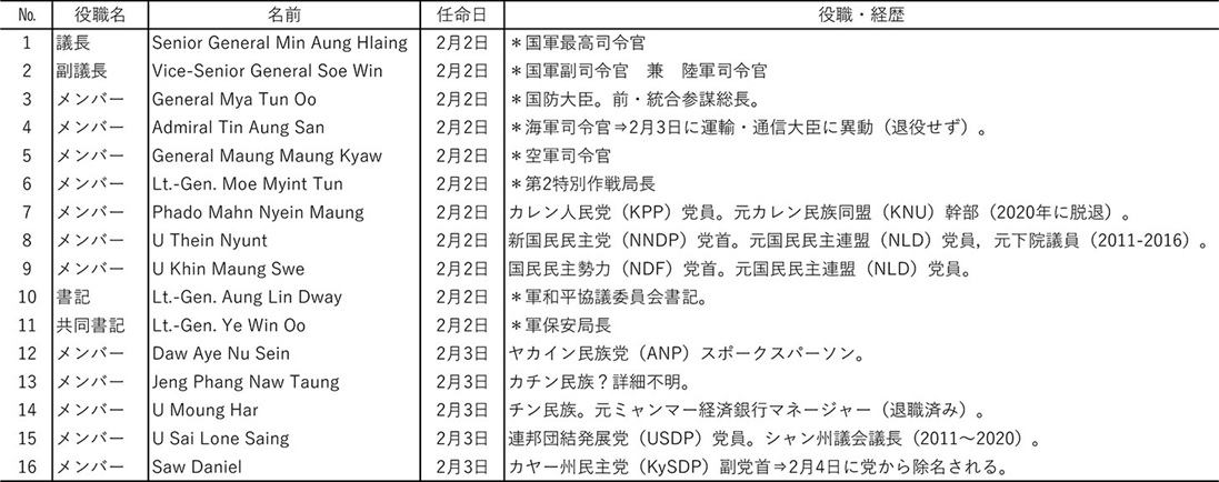 表2　国家行政評議会のメンバー