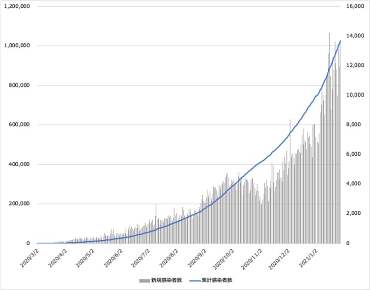 図1　インドネシアにおける新型コロナウイルス感染者数の推移