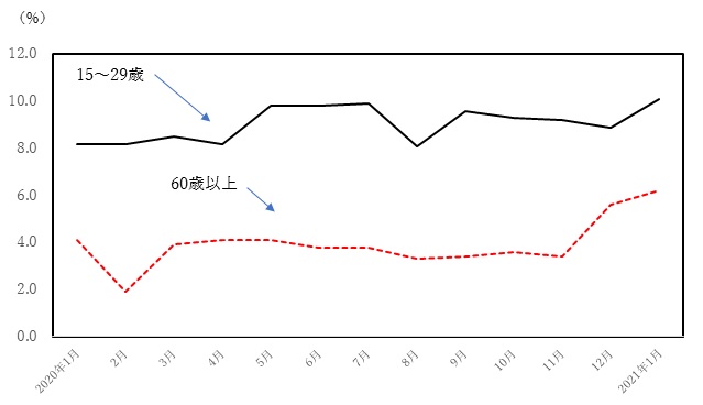 図1　年齢階層別失業率の推移（15～29歳および60歳以上）