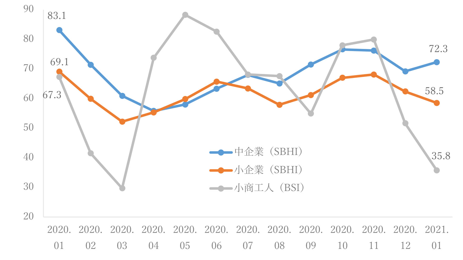 図1　小商工人・小企業・中企業の景況判断（2020年1月～2021年1月）