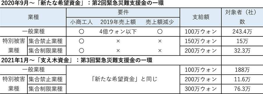 表1　小商工人向け現金支給（2020年9月、2021年1月）