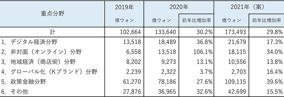 表2　中小ベンチャー企業部の予算：5大重点分野（2019～2021年案）