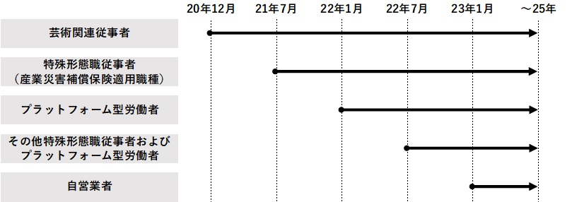 図1　「全国民雇用保険」の適用拡大ロードマップ