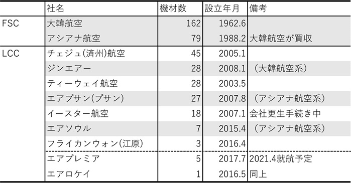 表1　韓国の航空会社