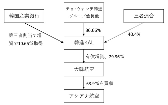 図1　大韓航空によるアシアナ航空買収と所有構造