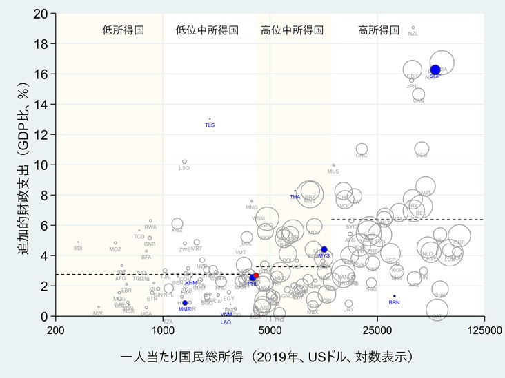 図1　追加的財政支出の国際比較（GDP比、2020年）