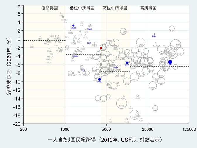 図2　経済成長率の国際比較（前年比、％、2020年）