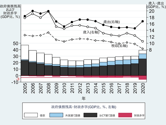 図3　インドネシアの政府債務残高、財政赤字、歳入・ 歳出の推移（GDP比、2005年～2020年） 