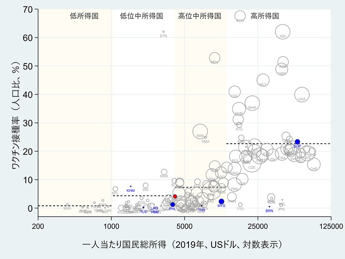 図4　ワクチン接種率の国際比較（人口比、％、2021年4月時点）