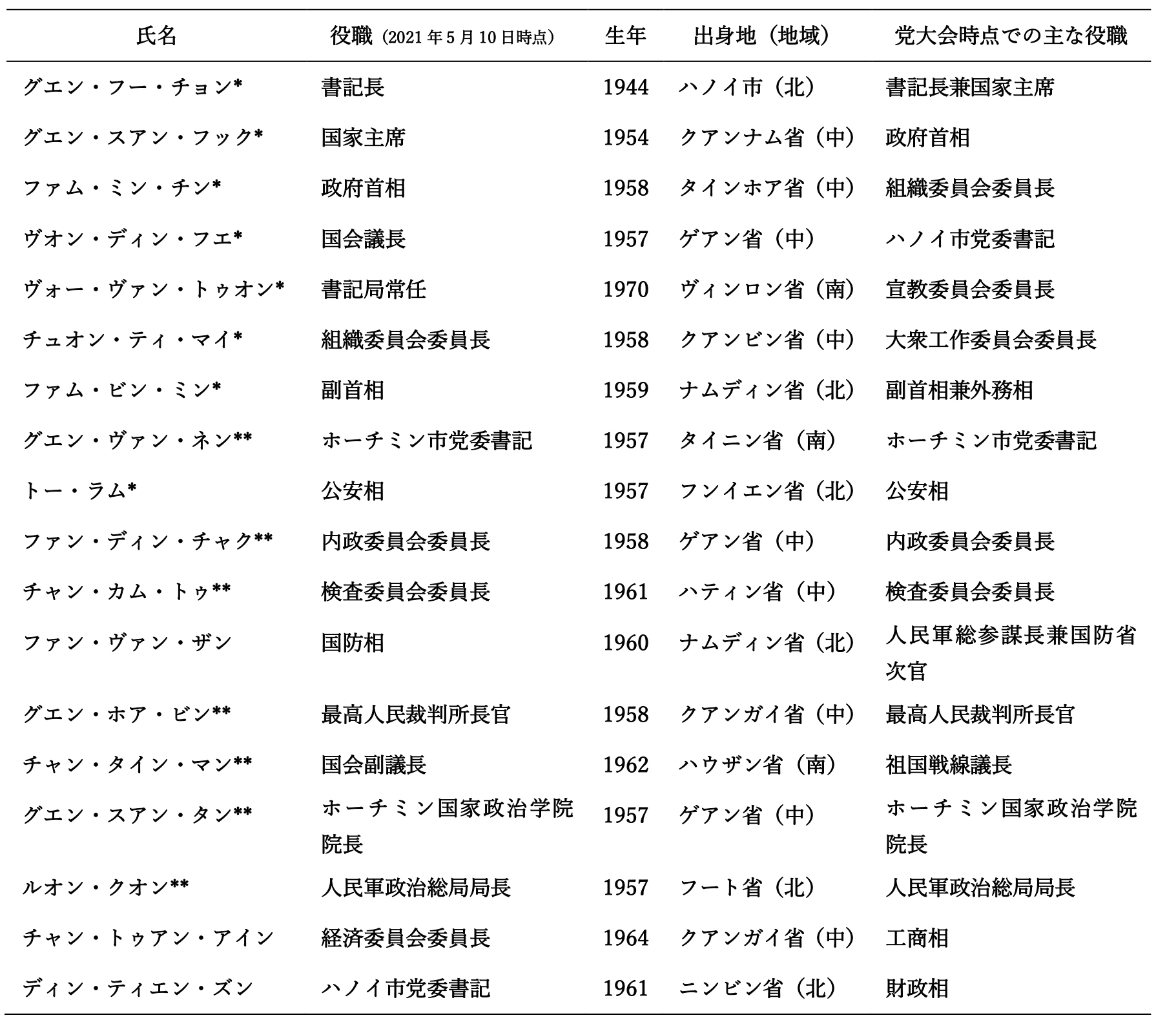 表1　　第13期政治局