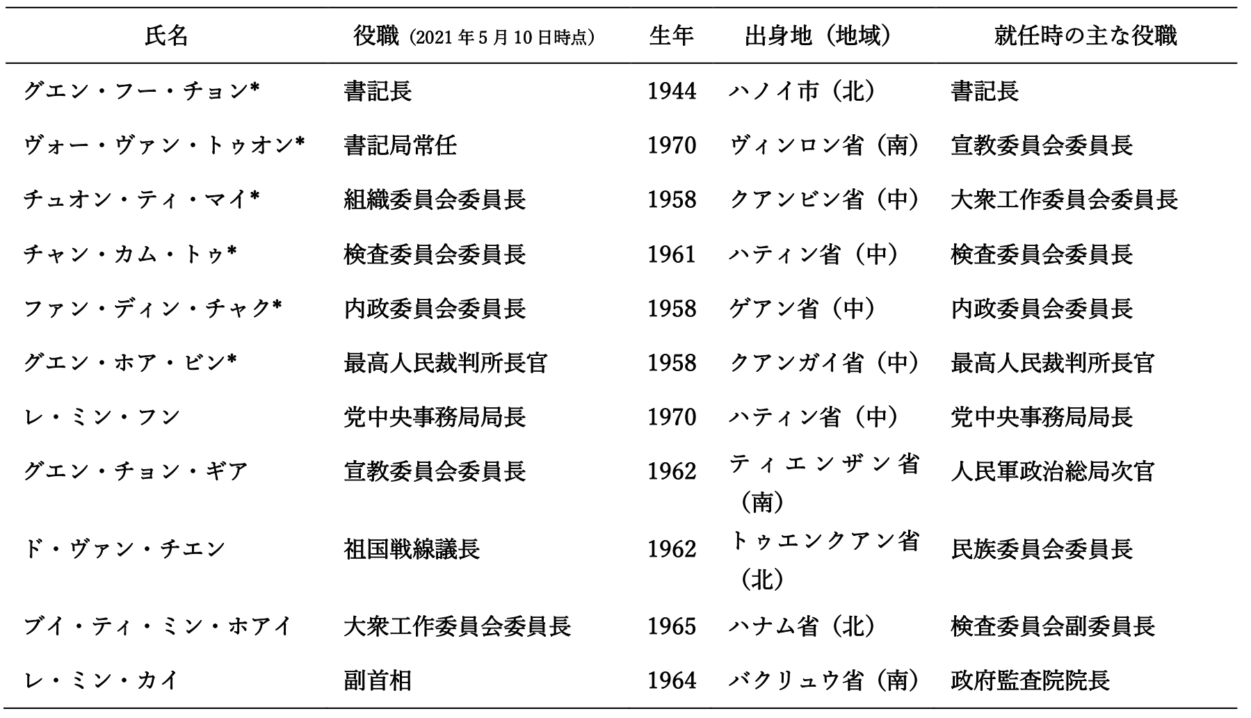 表2　　第13期書記局