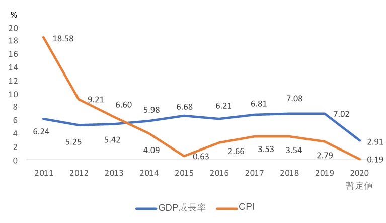 図1　2011〜2020年のGDP成長率とCPI上昇率の推移