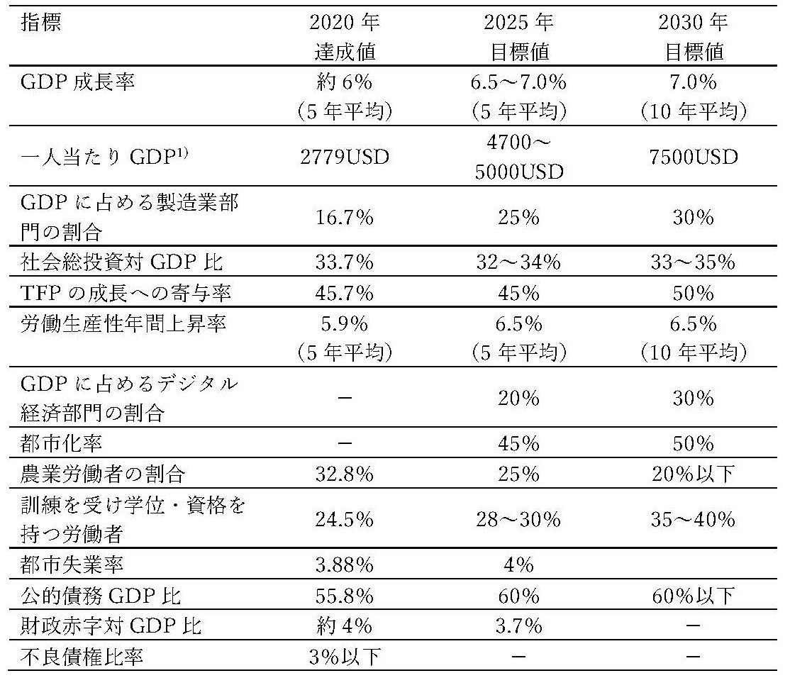 表1　主要な指標の達成値と目標値