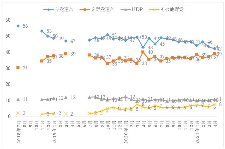 図1　政党支持率（2018年7月〜2021年4月）