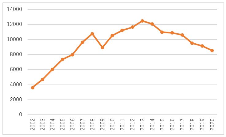 図2　1人当たり国民所得（米ドル換算）（2002〜2020年）