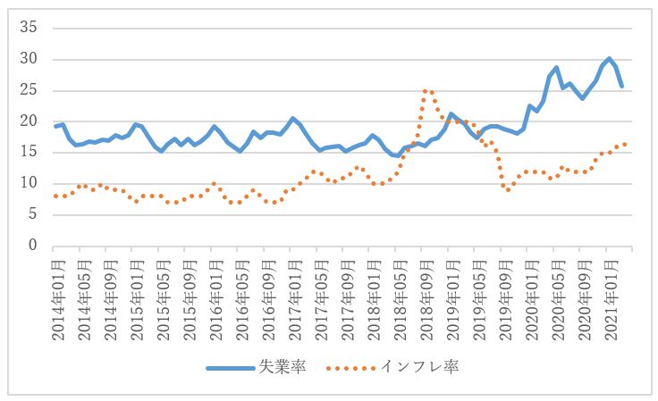 図3　インフレ率と失業率（％）