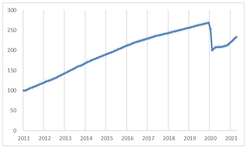 図1　投資（全国固定資産投資（除く農家））の季節調整値の推移