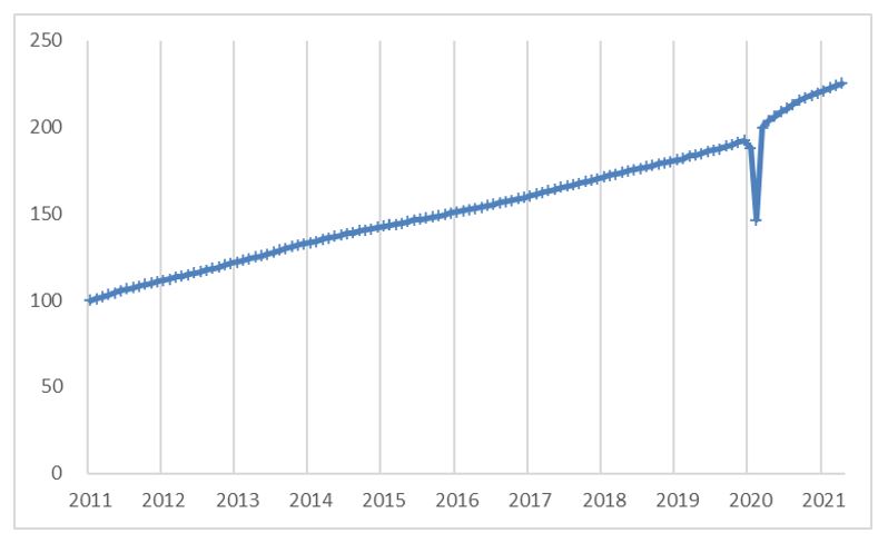 図2　工業生産（一定規模以上の工業付加価値）の季節調整値の推移