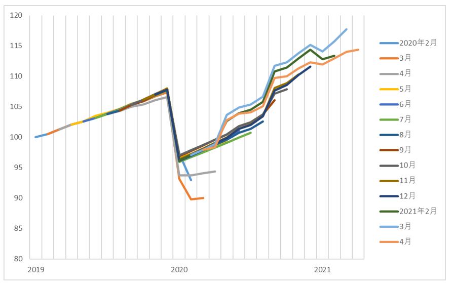 図5　季節調整値の改訂状況（消費、2019年1月=100）