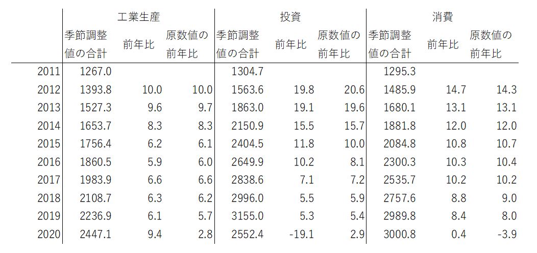 表1　作成した季節調整値と中国国家統計局発表の原数値の前年比の比較