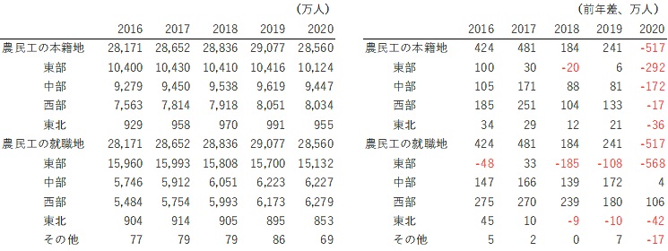 表3　農民工の本籍地と就職地