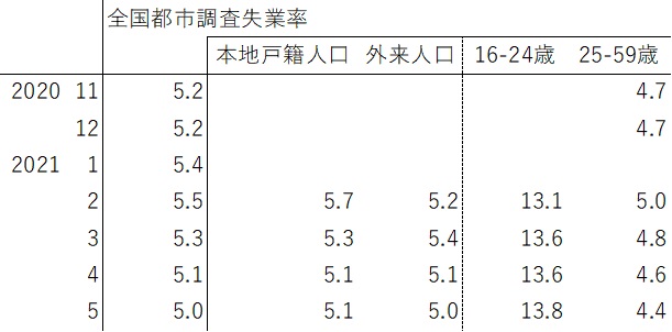 表4　最近の全国都市調査失業率の推移（％）