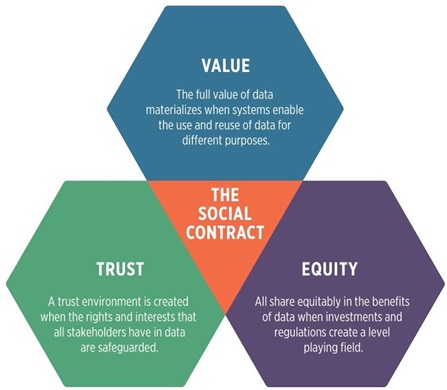 図 　価値、信用、平等に基づいたデータの社会契約