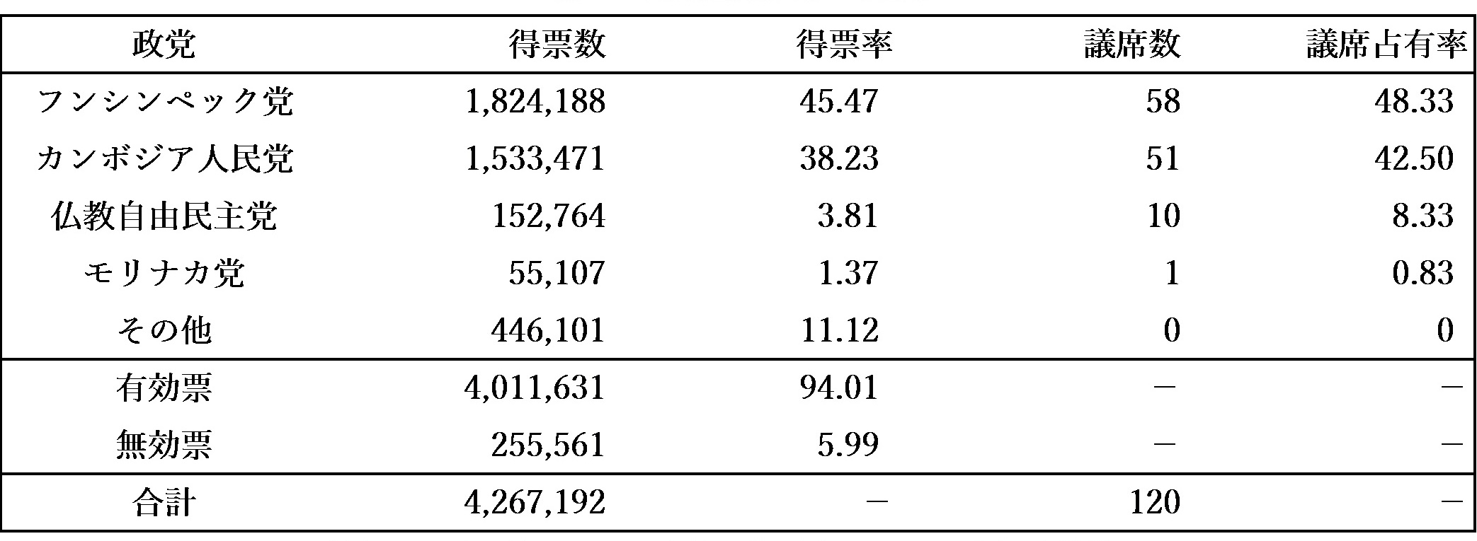 表1：制憲議会選挙の結果